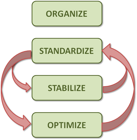 Stabilize Before You Optimize: Leadership in Rapid Change