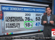 ‘Nearly triple!’ CNN expert stunned as Dems rake in support in shutdown fight